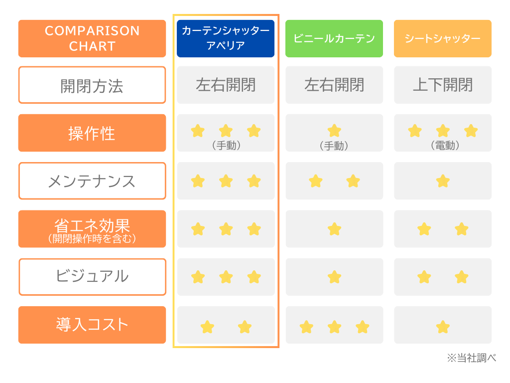 カーテンシャッター「アペリア」・ビニールカーテン・シートシャッターのスペック比較表
